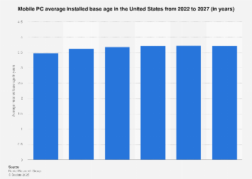 Mobile PC average installed base age U.S. 2022-2027Statista