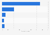 Asia: industrial raw materials for ethylene