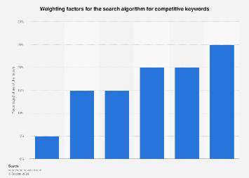 Search engine optimization for competitive keywords | Statista
