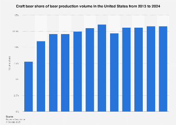 Craft brewer volume share of U.S. beer production 2013-2017