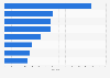 Benchmarking IT industry competitiveness