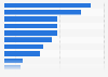 Storage capacity of LNG terminals