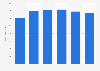 TNT Express - worldwide revenue until 2014