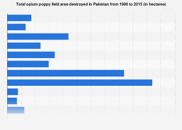Pakistan: opium poppy field destruction 2015| Statista
