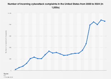 Cyberattack complaints in the U.S. | Statista