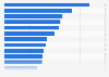 Top countries by number of fairs / conferences