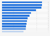 Top cities on the number of exhibitions and conferences