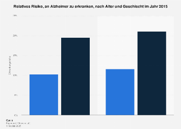 Risiko, an Alzheimer zu erkranken, nach Alter und Geschlecht 2015