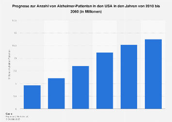 Prognose zur Anzahl von Alzheimer-Patienten in den USA bis 2050