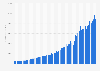 Revenue of Google from 1st quarter 2008 to 4th quarter 2023 (in million U.S. dollars)