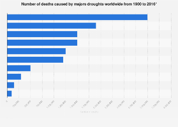 Number of deaths caused by majors droughts worldwide up to 2016