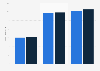 VTG - worldwide revenue 2010-2011, by business division