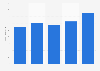 VTG - worldwide revenue 2007-2011