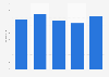 VTG - worldwide EBIT 2007-2011