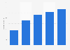 VTG - worldwide investments 2006-2010