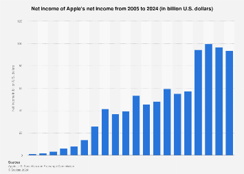 Apple Net Income By Year 2005 2018 Statista