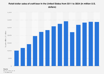 Craft beer's retail dollar value in the U.S. 2011-2017