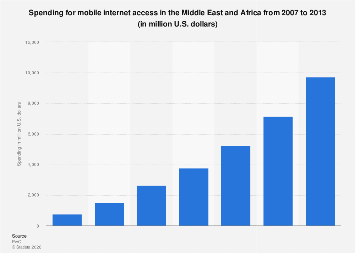 Spending for mobile internet access in Africa and the Middle East from ...
