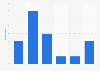 Digital news subscription penetration in the UK 2013, by age