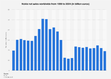 Nokia Sales Chart