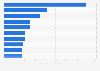 Economic loss due to major forest and wildfires worldwide up to 2016