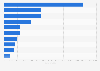Number of fatalities due to major storms worldwide up to 2016