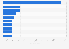 Number of people affected by major storms worldwide up to 2016