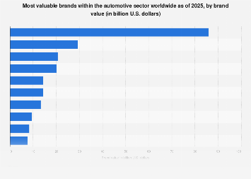 Chart: The World's Most Valuable Luxury Brands