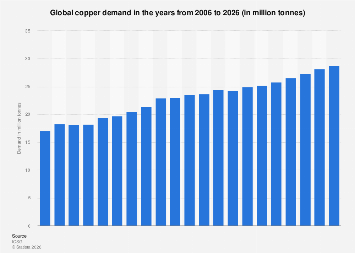 World Copper Consumption BHP Insights: How Copper Will Shape Our