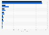 German software vendors: worldwide software revenue 2011