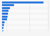 Core capital of banks in Asia in 2009, by country