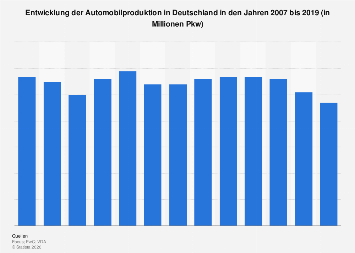 Prognose zur Automobilproduktion in Deutschland bis 2019