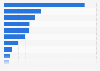 Market capitalization of banks in Saudi Arabia in 2010