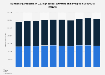 U.S. boys/girls high school swimming/diving participation 2009-2019 ...