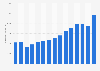 Jungheinrich - amount of incoming orders 2007-2018