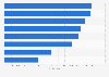 Electric cars - state premiums per vehicle in selected countries 2010