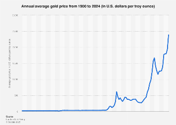 2000 Gold Dollar Value Chart