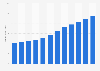 Global revenue of Estée Lauder 2013-2024