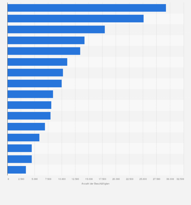 Statistik: Größte Standorte der Versicherungswirtschaft in Deutschland nach Beschäftigtenanzahl (Berichtsjahr: 2023)
