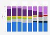 Market share held by server vendors in EMEA region 2009-2016