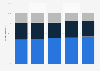 Share of poker players worldwide by age group 2010