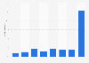 Frequency of online poker play for money