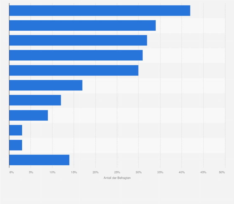 Statistik: Welches sind Ihrer Meinung nach die wichtigsten Treiber für das Datenwachstum in Ihrem Unternehmen?
