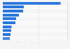 Leading online video platforms in Germany, 2012