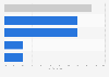 Usage of legal online video services in Germany 2012