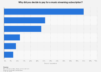 Subscribing to paid music services: reasons for use in the United Kingdom (UK) 2016