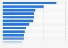 Top countries by number of fairs / conferences