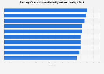Countries with the highest quality of roads 2018
