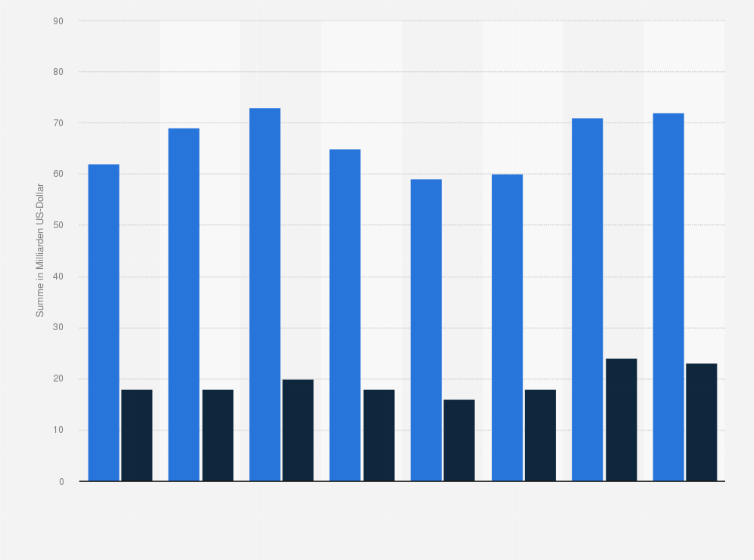 Statistik: Weltweiter Umsatz mit Diamantschmuck und Wert der verarbeiteten Diamanten in den Jahren von 2005 bis 2012 (in Milliarden US-Dollar)