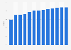 Estée Lauder's share of the fragrance products market worldwide 2012-2024